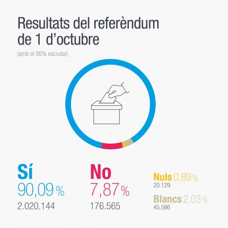 90% виборців проголосували за незалежність Каталонії 90% виборців проголосували за незалежність Каталонії