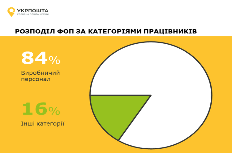 Укрпошта збільшить зарплатню персоналу удвічі Укрпошта збільшить зарплатню персоналу удвічі