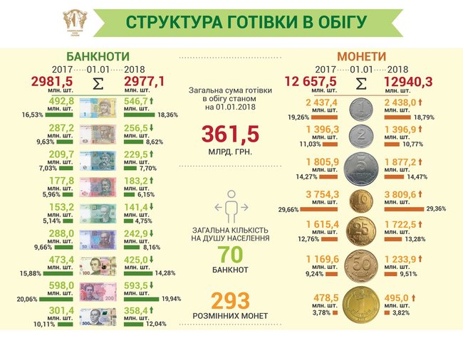 НБУ: обсяг готівки в обігу збільшився на 6% НБУ: обсяг готівки в обігу збільшився на 6%