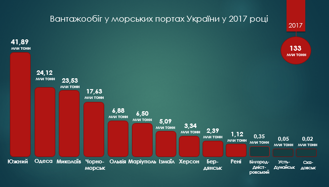 Число українських морських портів-«мільйонників» збільшилося до 10 у 2017 році Число українських морських портів-«мільйонників» збільшилося до 10 у 2017 році