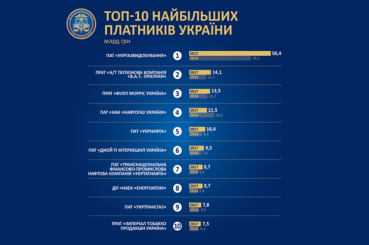 Фото: ДФС Топ-10 великих платників податків забезпечили 31,7% надходжень до бюджету у 2017 році
