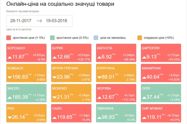 Фото: скріншот з сайту regulation.gov.ua/inflation МЕРТ створило онлайн-ресурс для відслідковування динаміки цін