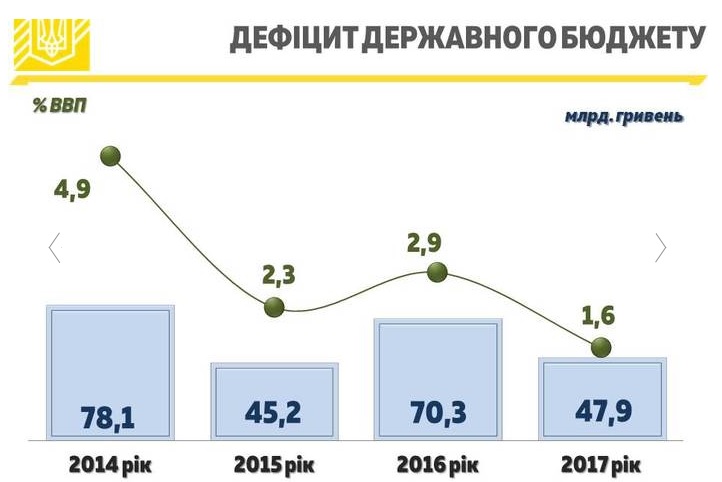 Дефіцит державного бюджету склав 47,9 млрд грн в минулому році Дефіцит державного бюджету склав 47,9 млрд грн в минулому році
