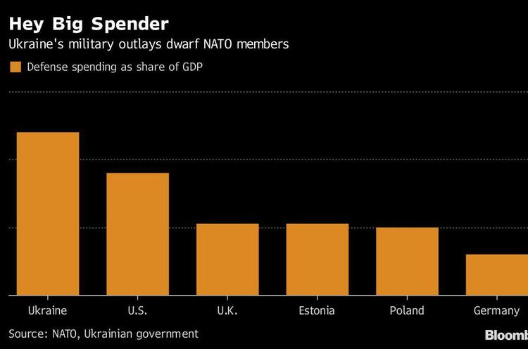 інфографіка Bloomberg Україна витрачає на оборону більше за будь-яку країну-члена НАТО - Bloomberg