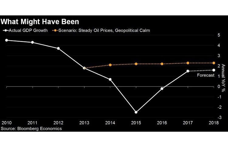 Bloomberg Експерти Bloomberg підрахували, наскільки економіка Росії постраждала від санкцій