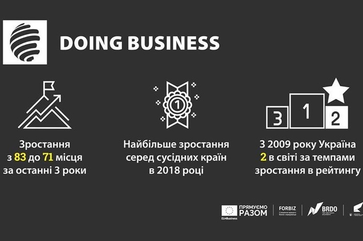 Facebook @mineconomdev Україна – друга в рейтингу Doing Business за темпами спрощення ведення бізнесу