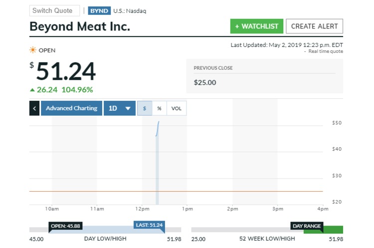 https://vc.ru Акції виробника штучного м'яса Beyond Meat зросли на 100% після виходу на біржу