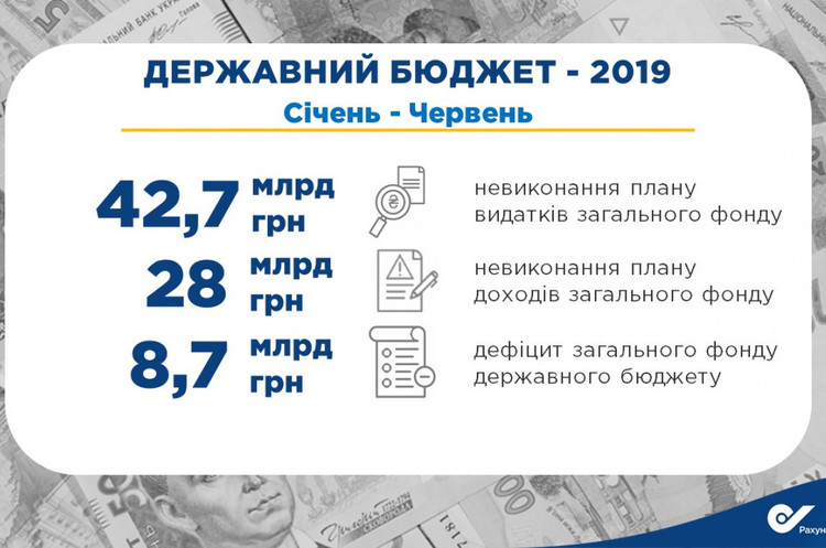 План видатків загального фонду держбюджету не виконаний на 42,7 млрд грн План видатків загального фонду держбюджету не виконаний на 42,7 млрд грн