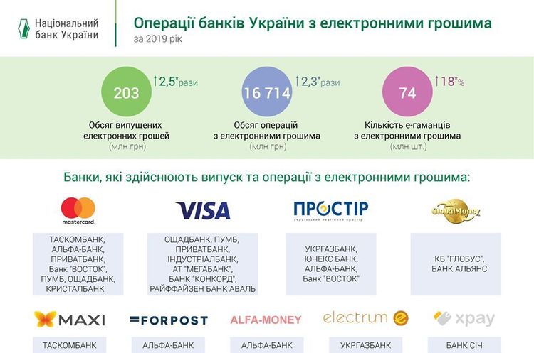 Ринок електронних грошей в Україні зріс у 2019 році більше ніж удвічі – НБУ Ринок електронних грошей в Україні зріс у 2019 році більше ніж удвічі – НБУ