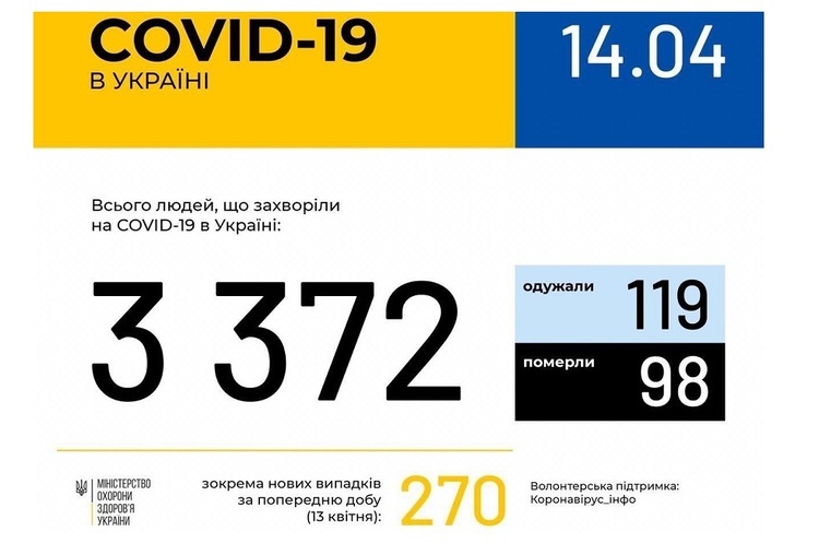 Плюс 270 випадків за добу – свіжі дані від МОЗ щодо коронавірусу в Україні Плюс 270 випадків за добу – свіжі дані від МОЗ щодо коронавірусу в Україні
