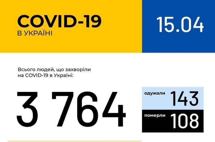 В Україні за добу зафіксовано 392 нових випадки COVID-19 В Україні за добу зафіксовано 392 нових випадки COVID-19
