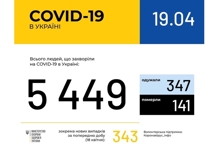 Коронавірус в Україні: свіжі дані на ранок 19 квітня