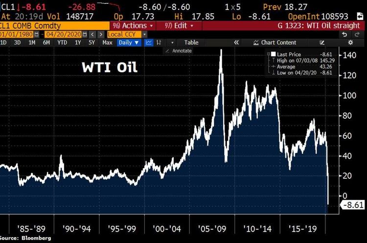 Стоимость нефти WTI впервые в истории стала отрицательной – меньше нуля Стоимость нефти WTI впервые в истории стала отрицательной – меньше нуля