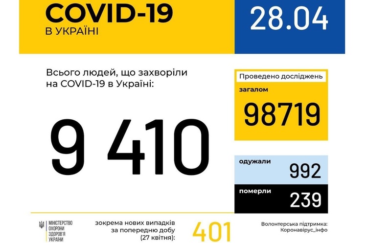 інфографіка МОЗ Коронавірус в Україні: станом на 28 квітня кількість нових випадків знизилася