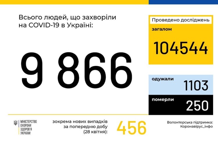 В Україні за добу зафіксовано 456 нових випадків коронавірусу В Україні за добу зафіксовано 456 нових випадків коронавірусу