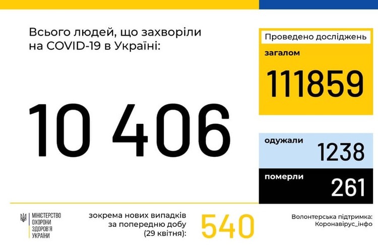 В Україні за добу зафіксовано 540 нових випадків коронавірусу В Україні за добу зафіксовано 540 нових випадків коронавірусу