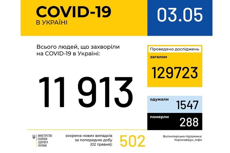 інфографіка МОЗ Серйозних спалахів коронавірусу в Україні немає, планується пом’якшення карантину – МОЗ