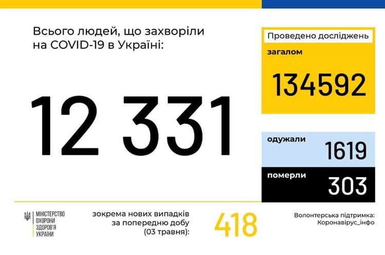 В Україні за добу зафіксовано 418 нових випадків COVID-19 В Україні за добу зафіксовано 418 нових випадків COVID-19