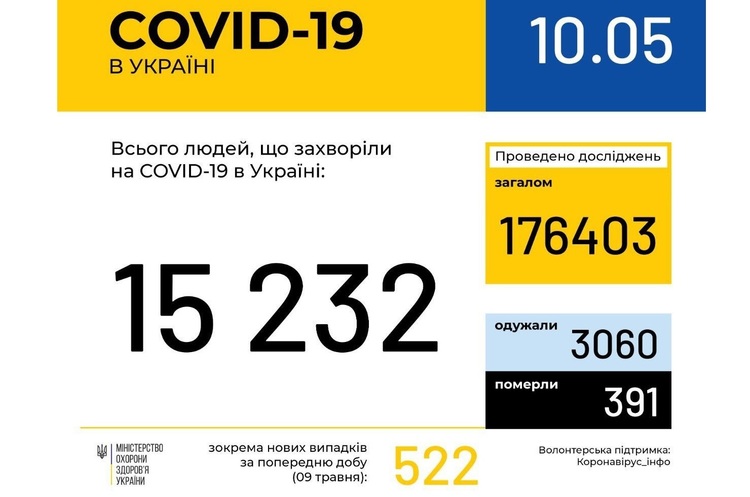 інфографіка МОЗ Коронавірус: ситуація в Україні станом на 10 травня