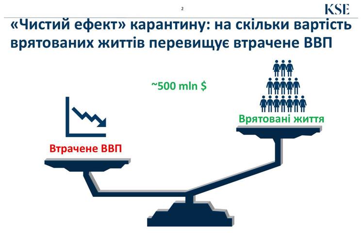 Вартість врятованих завдяки карантину життів на $500 млн вища за економічні втрати України – Київська школа економіки Вартість врятованих завдяки карантину життів на $500 млн вища за економічні втрати України – Київська школа економіки