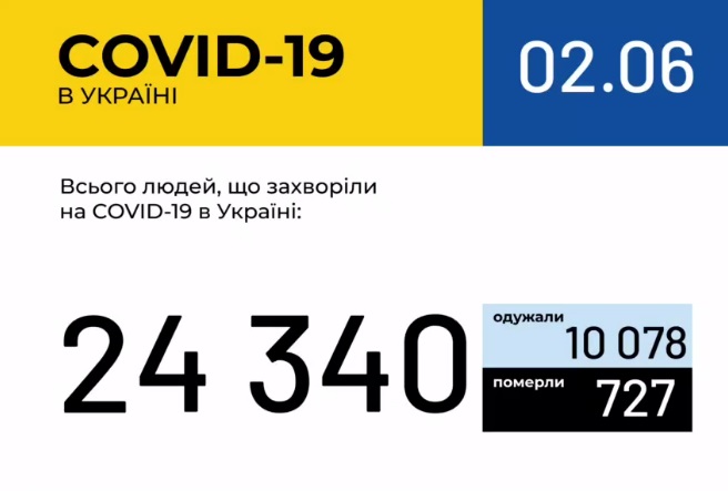 Коронавірус в Україні: актуальна інформація на 2 червня Коронавірус в Україні: актуальна інформація на 2 червня