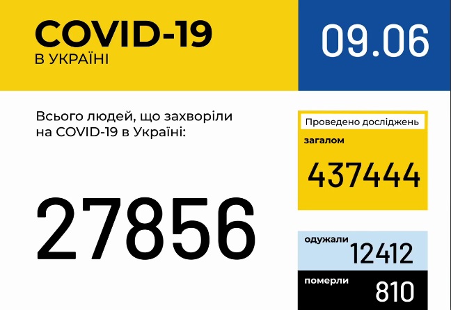 інфографіка МОЗ В Україні кількість нових інфікованих коронавірусом за останню добу зменшилася