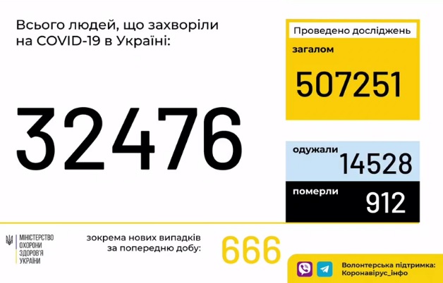 Інфографіка: МОЗ В Україні за добу зафіксовано 666 нових випадків коронавірусу