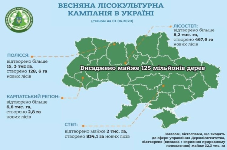 Весною-2020 в Україні висадили майже 125 млн дерев Весною-2020 в Україні висадили майже 125 млн дерев