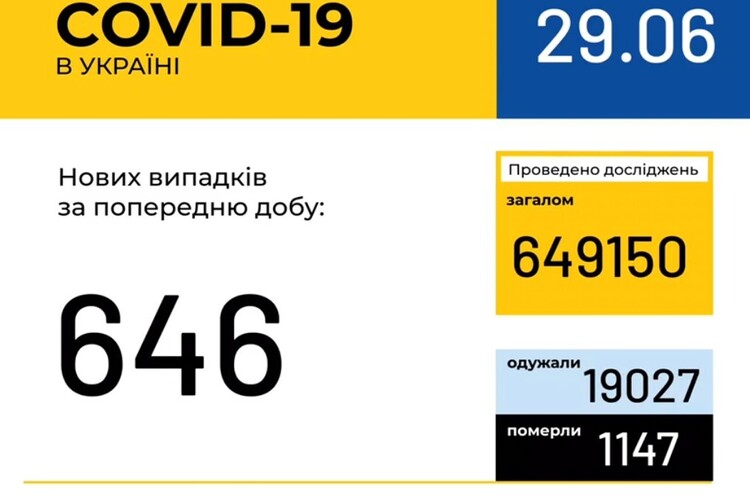 В Україні помітно знизився добовий приріст інфікування COVID-19 В Україні помітно знизився добовий приріст інфікування COVID-19