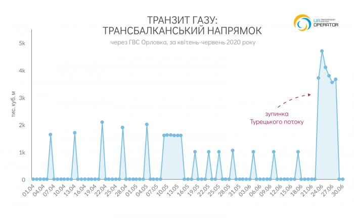 Ремонт «Турецького потоку» збільшив транзит газу південною гілкою ГТС України на 50% Ремонт «Турецького потоку» збільшив транзит газу південною гілкою ГТС України на 50%