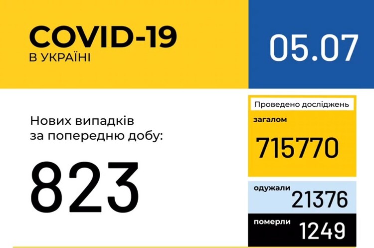 За добу в Україні діагностували 823 випадки COVID-19 За добу в Україні діагностували 823 випадки COVID-19