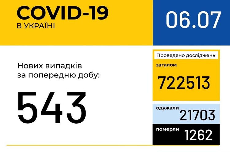 В Україні знижується кількість хворих на COVID-19 В Україні знижується кількість хворих на COVID-19