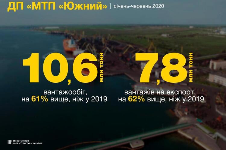 Порт «Южний» в І півріччі збільшив перевалку вантажів на експорт на 62% Порт «Южний» в І півріччі збільшив перевалку вантажів на експорт на 62%
