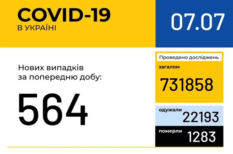 В Україні зафіксовано 564 нові випадки коронавірусної хвороби COVID-19 В Україні зафіксовано 564 нові випадки коронавірусної хвороби COVID-19