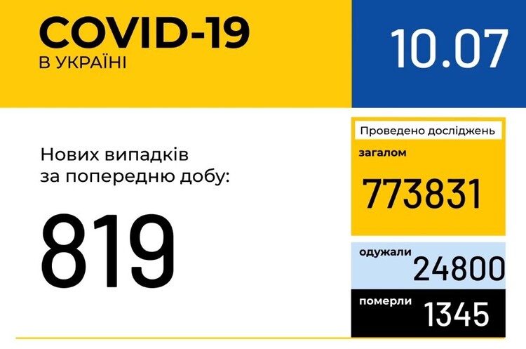 В Україні зафіксовано 819 нових випадків COVID-19 В Україні зафіксовано 819 нових випадків COVID-19