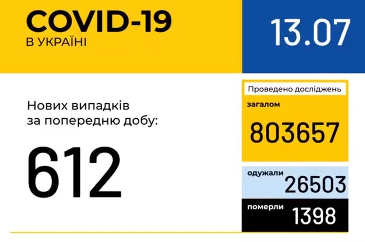 В Україні зафіксовано 612 нових випадків COVID-19 В Україні зафіксовано 612 нових випадків COVID-19