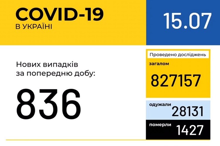 В Україні зафіксовано 836 нових випадків коронавірусної хвороби COVID-19 В Україні зафіксовано 836 нових випадків коронавірусної хвороби COVID-19