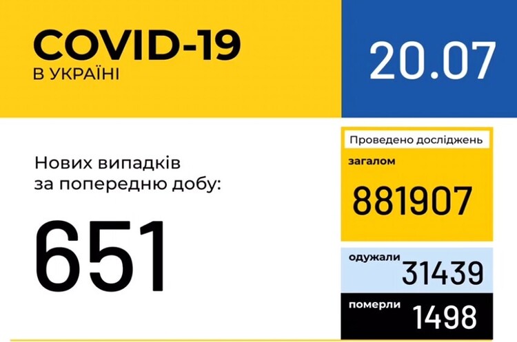В Україні зафіксовано 651 новий випадок COVID-19 В Україні зафіксовано 651 новий випадок COVID-19