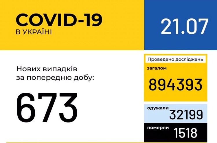 В Україні зафіксовано 673 нових випадки COVID-19 В Україні зафіксовано 673 нових випадки COVID-19