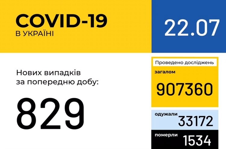 В Україні зафіксовано 829 нових випадків COVID-19 В Україні зафіксовано 829 нових випадків COVID-19
