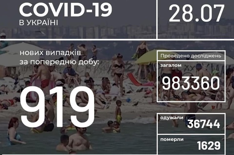 В Україні зафіксовано 919 нових випадків COVID-19 В Україні зафіксовано 919 нових випадків COVID-19