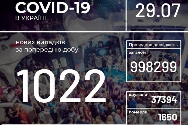 В Україні зафіксовано 1022 нові випадки COVID-19 В Україні зафіксовано 1022 нові випадки COVID-19