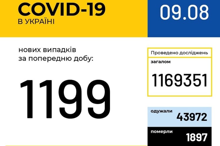 В Україні зафіксовано 1199 нових випадків COVID-19