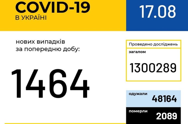 В Украине зафиксировано 1464 новых случая COVID-19 В Украине зафиксировано 1464 новых случая COVID-19
