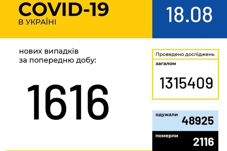 В Украине зафиксировано 1616 новых случаев COVID-19 В Украине зафиксировано 1616 новых случаев COVID-19