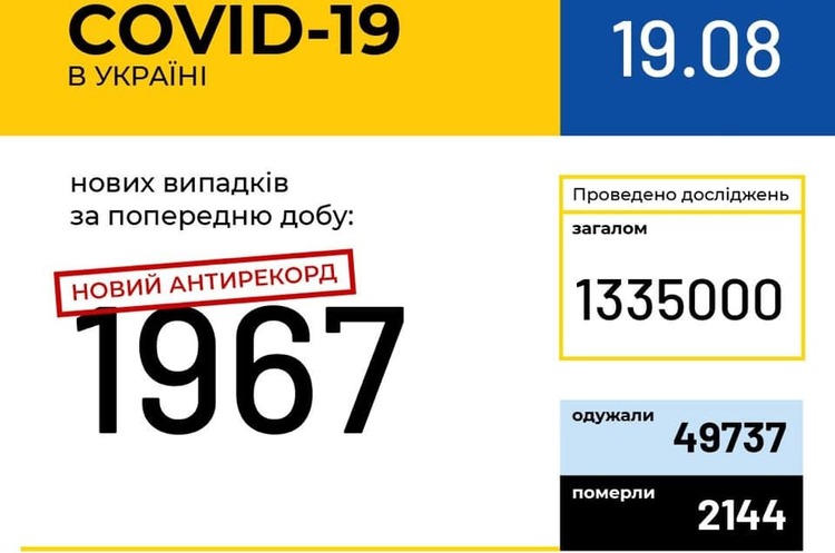 Новый антирекорд: в Украине зафиксировано 1967 новых случаев COVID-19 Новый антирекорд: в Украине зафиксировано 1967 новых случаев COVID-19