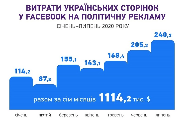 «Чесно» з'ясувало, хто з політиків витратив найбільше грошей на рекламу у Facebook в 2020-му