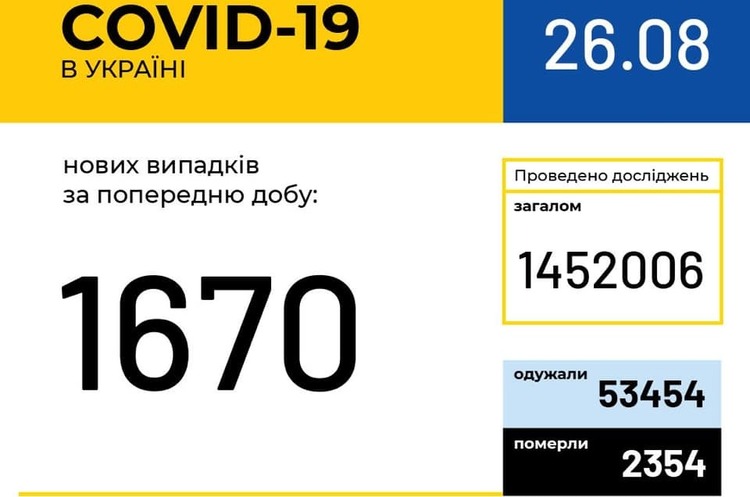 В Україні зафіксовано 1670 нових випадків COVID-19 В Україні зафіксовано 1670 нових випадків COVID-19