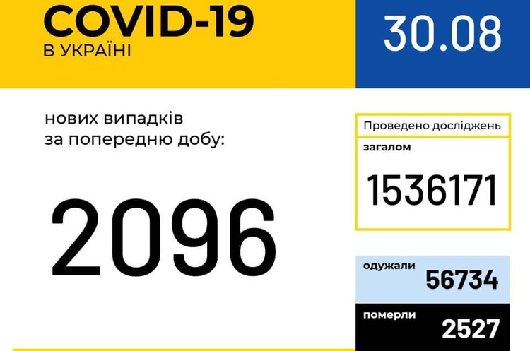 В Україні зафіксовано 2096 нових випадків COVID-19