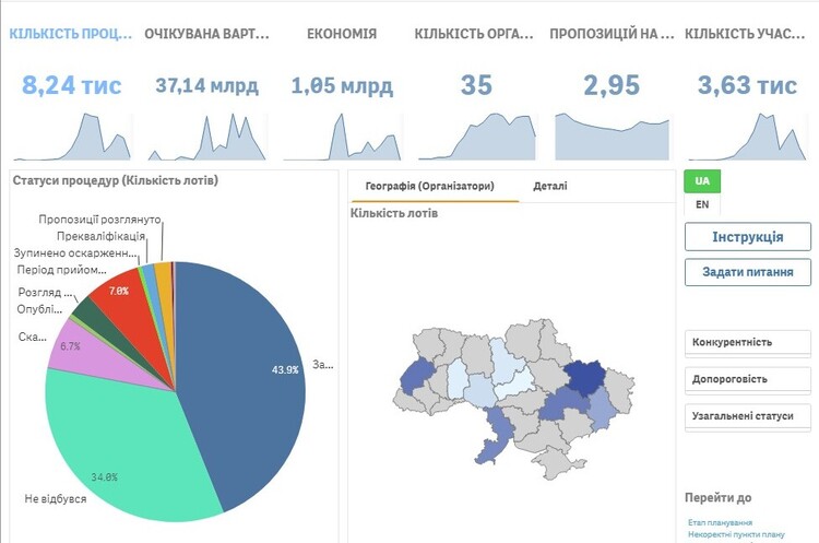 «Укрзалізниця» разом з Transparency International Ukraine запустила інтерактивну візуалізацію даних щодо закупівель «Укрзалізниця» разом з Transparency International Ukraine запустила інтерактивну візуалізацію даних щодо закупівель